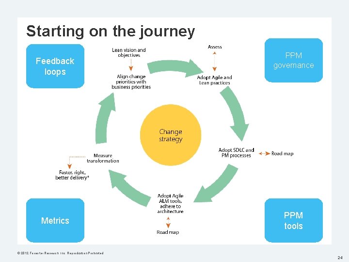 Starting on the journey Feedback loops Metrics PPM governance PPM tools © 2012 Forrester