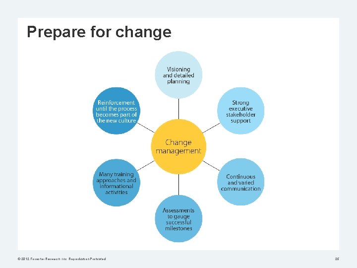 Prepare for change © 2012 Forrester Research, Inc. Reproduction Prohibited 25 