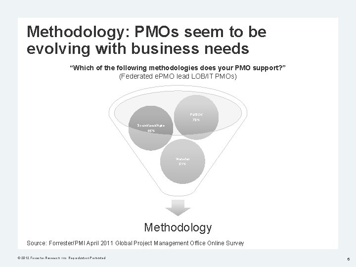 Methodology: PMOs seem to be evolving with business needs “Which of the following methodologies