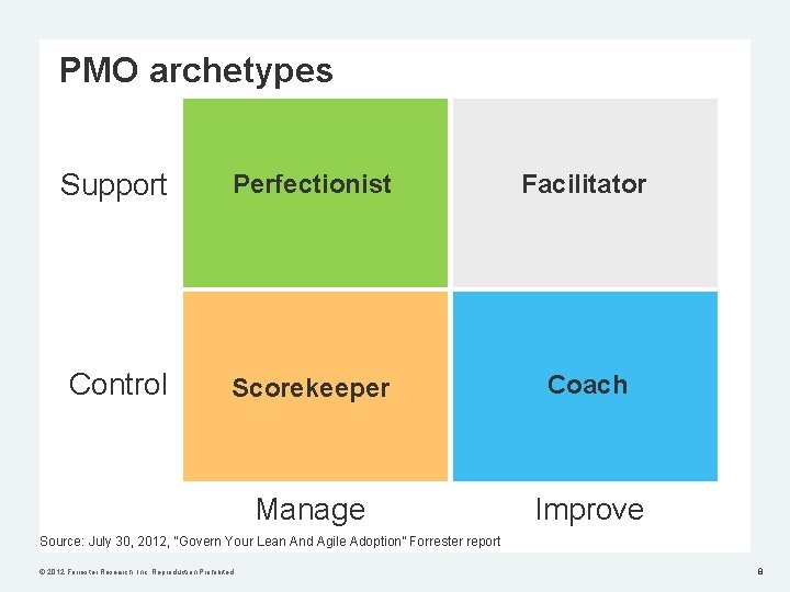 PMO archetypes Support Perfectionist Facilitator Control Scorekeeper Coach Manage Improve Source: July 30, 2012,