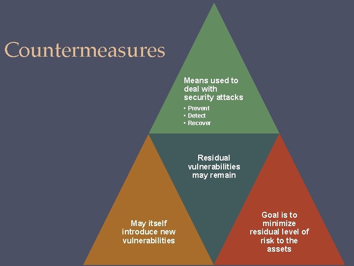 Countermeasures Means used to deal with security attacks • Prevent • Detect • Recover