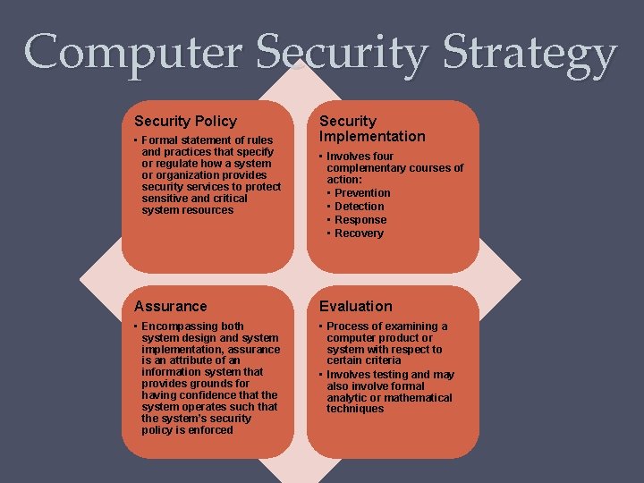 Computer Security Strategy Security Policy • Formal statement of rules and practices that specify