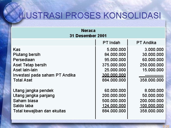 ILUSTRASI PROSES KONSOLIDASI Neraca 31 Desember 2001 PT Indah PT Andika Kas Piutang bersih