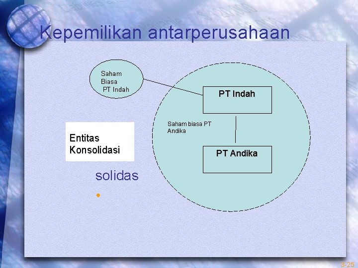 Kepemilikan antarperusahaan Saham Biasa PT Indah Entitas Konsolidasi PT Indah Saham biasa PT Andika