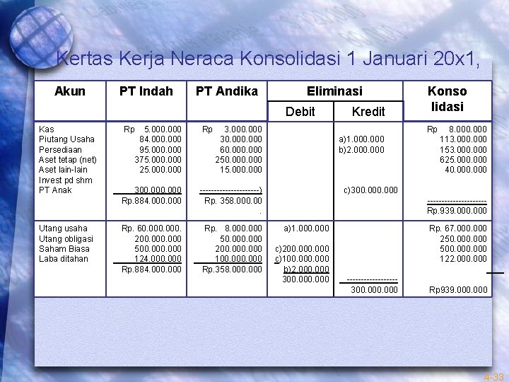 Kertas Kerja Neraca Konsolidasi 1 Januari 20 x 1, Akun PT Indah PT Andika