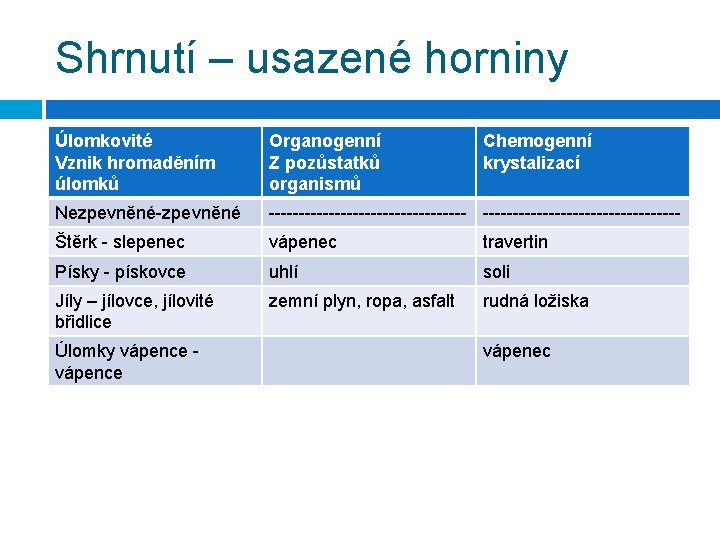 Shrnutí – usazené horniny Úlomkovité Vznik hromaděním úlomků Organogenní Z pozůstatků organismů Nezpevněné-zpevněné ---------------------------------