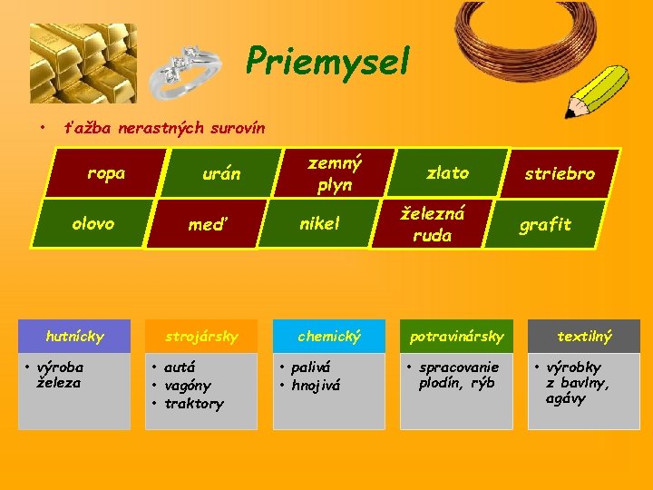 Priemysel • ťažba nerastných surovín ropa olovo hutnícky • výroba železa urán meď strojársky