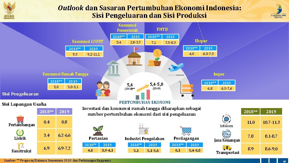 Outlook dan Sasaran Pertumbuhan Ekonomi Indonesia: Sisi Pengeluaran dan Sisi Produksi REPUBLIK INDONESIA Konsumsi