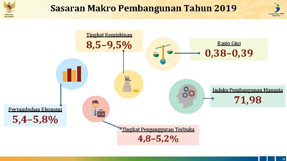 REPUBLIK INDONESIA Sasaran Makro Pembangunan Tahun 2019 Tingkat Kemiskinan 8, 5– 9, 5% Rasio