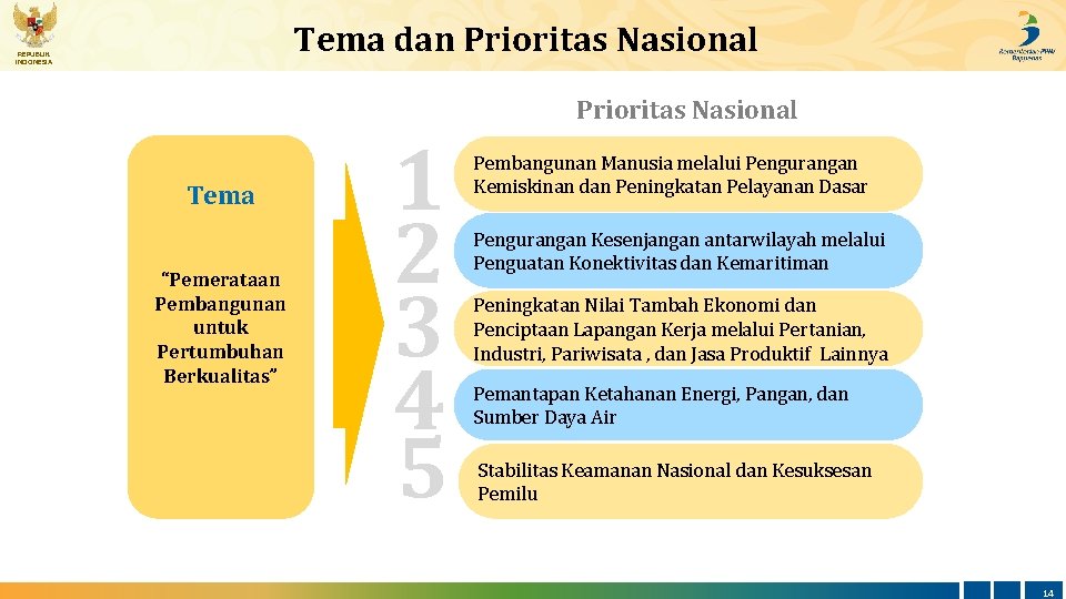 Tema dan Prioritas Nasional REPUBLIK INDONESIA Tema “Pemerataan Pembangunan untuk Pertumbuhan Berkualitas” 1 2