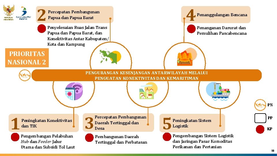 REPUBLIK INDONESIA 2 4 Percepatan Pembangunan Papua dan Papua Barat Penyelesaian Ruas Jalan Trans