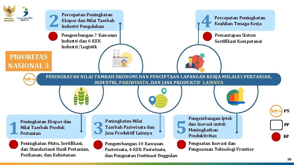 REPUBLIK INDONESIA 2 4 Percepatan Peningkatan Ekspor dan Nilai Tambah Industri Pengolahan Pengembangan 7