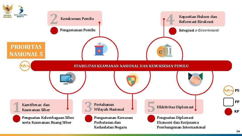 2 REPUBLIK INDONESIA 4 Kesuksesan Pemilu Pengamanan Pemilu PRIORITAS NASIONAL 5 Kepastian Hukum dan