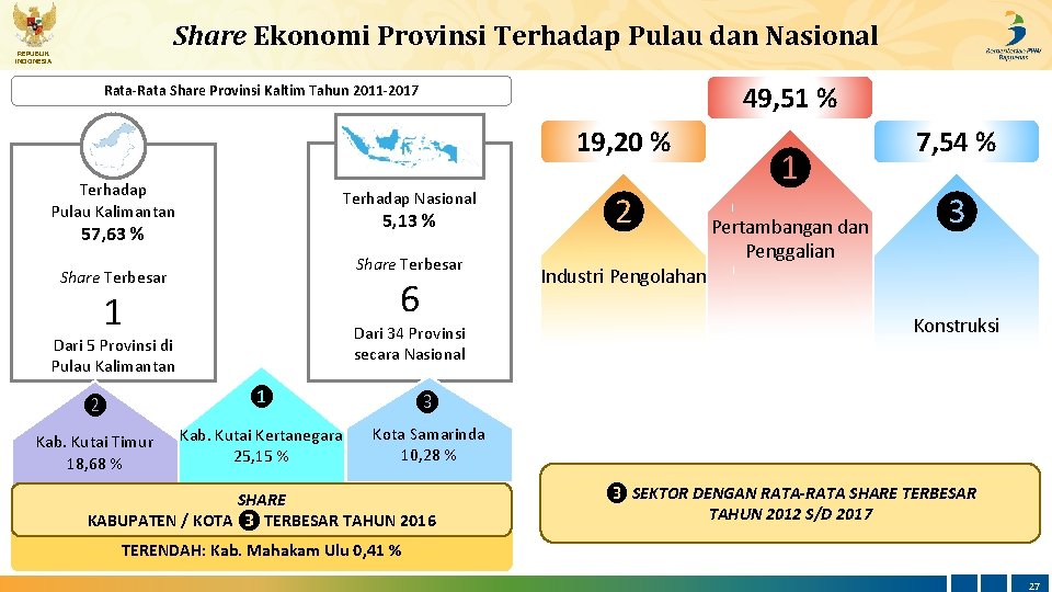 Share Ekonomi Provinsi Terhadap Pulau dan Nasional REPUBLIK INDONESIA 49, 51 % Rata-Rata Share
