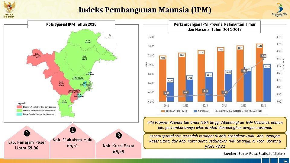 Indeks Pembangunan Manusia (IPM) REPUBLIK INDONESIA Pola Spasial IPM Tahun 2016 ❷ Kab. Penajam