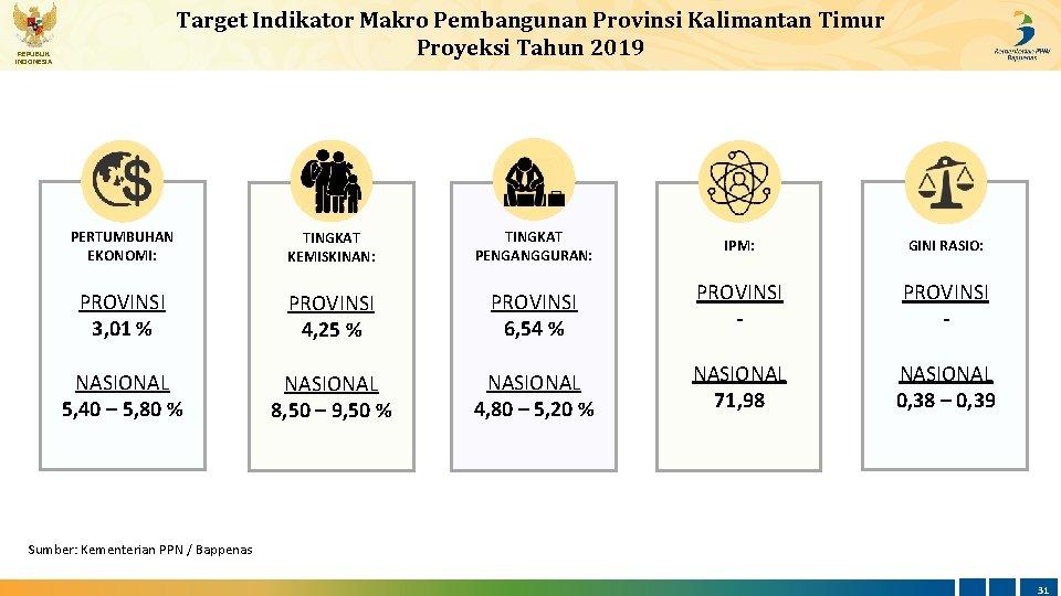 Target Indikator Makro Pembangunan Provinsi Kalimantan Timur Proyeksi Tahun 2019 REPUBLIK INDONESIA PERTUMBUHAN EKONOMI: