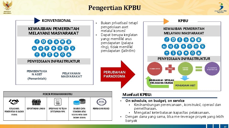 Pengertian KPBU REPUBLIK INDONESIA KONVENSIONAL KEWAJIBAN PEMERINTAH MELAYANI MASYARAKAT • • KPBU Bukan privatisasi