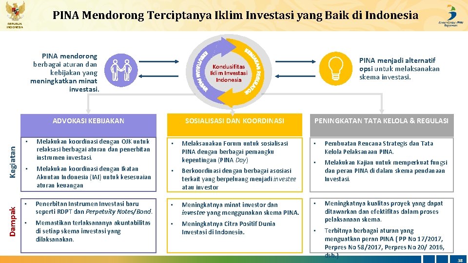 PINA Mendorong Terciptanya Iklim Investasi yang Baik di Indonesia REPUBLIK INDONESIA PINA mendorong berbagai