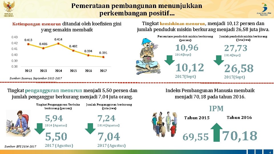 Pemerataan pembangunan menunjukkan perkembangan positif… REPUBLIK INDONESIA Ketimpangan menurun ditandai oleh koefisien gini yang