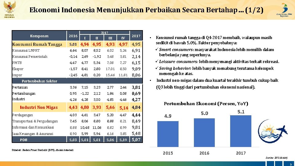 Ekonomi Indonesia Menunjukkan Perbaikan Secara Bertahap… (1/2) REPUBLIK INDONESIA Komponen 2017 2016 I II