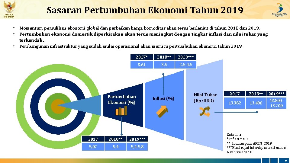 REPUBLIK INDONESIA Sasaran Pertumbuhan Ekonomi Tahun 2019 • Momentum pemulihan ekonomi global dan perbaikan
