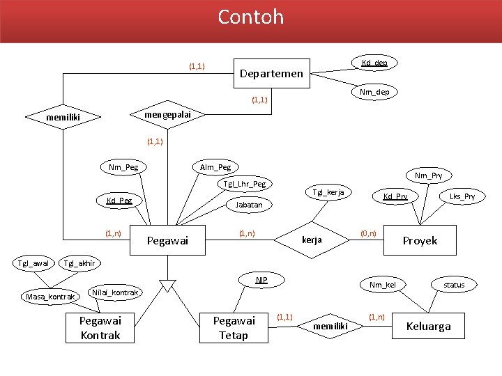 Contoh (1, 1) Kd_dep Departemen Nm_dep (1, 1) mengepalai memiliki (1, 1) Nm_Peg Alm_Peg