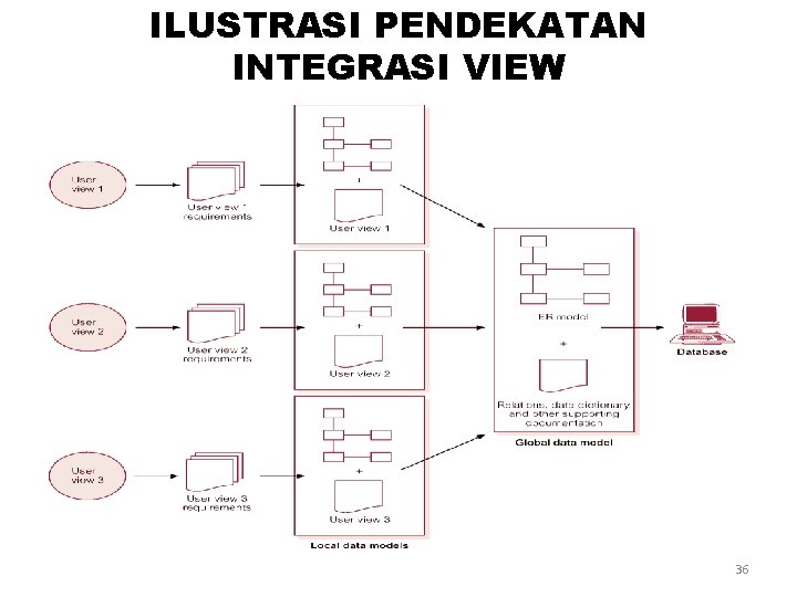 ILUSTRASI PENDEKATAN INTEGRASI VIEW 36 