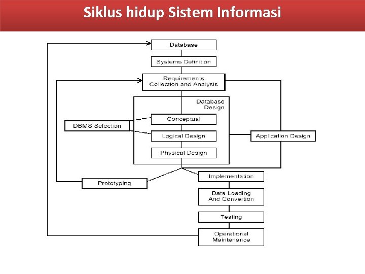 Siklus hidup Sistem Informasi 