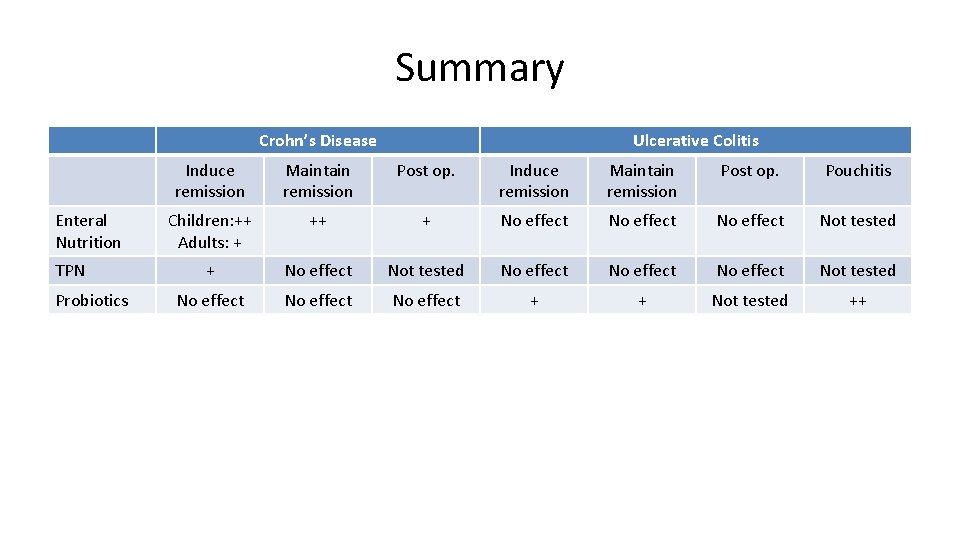 Summary Crohn’s Disease Enteral Nutrition TPN Probiotics Ulcerative Colitis Induce remission Maintain remission Post