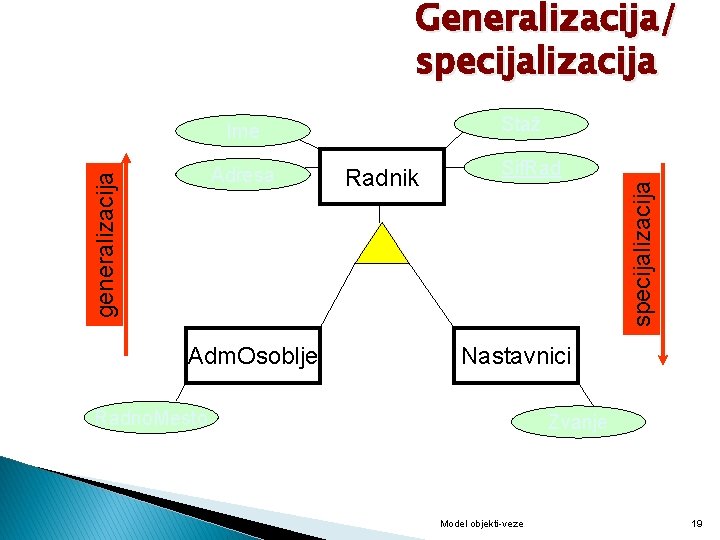 Generalizacija/ specijalizacija Staž generalizacija Adresa Adm. Osoblje Radnik Sif. Rad specijalizacija Ime Nastavnici Radno.