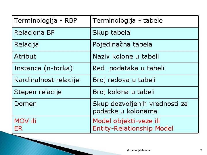 Terminologija - RBP Terminologija - tabele Relaciona BP Skup tabela Relacija Pojedinačna tabela Atribut