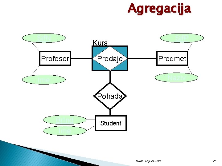 Agregacija Sif. N Sif. P Kurs Profesor Predaje Predmet Naziv Ime Pohađa Br. Ind