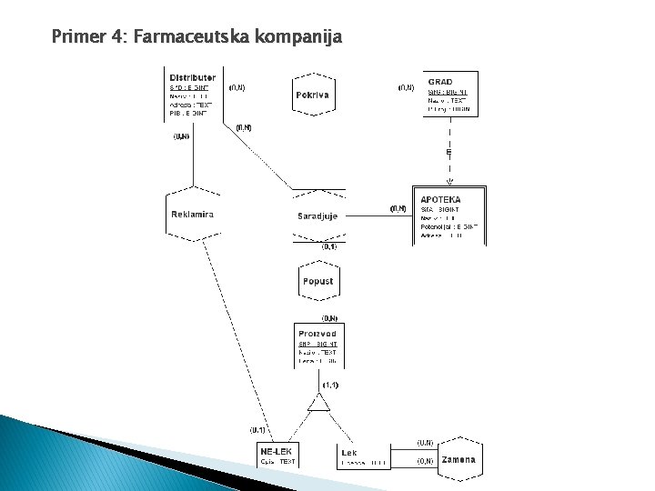 Primer 4: Farmaceutska kompanija 30 