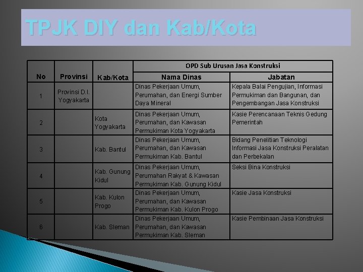 TPJK DIY dan Kab/Kota OPD Sub Urusan Jasa Konstruksi No Provinsi 1 Provinsi D.