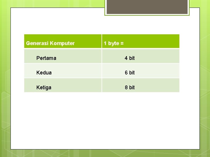 Generasi Komputer 1 byte = Pertama 4 bit Kedua 6 bit Ketiga 8 bit