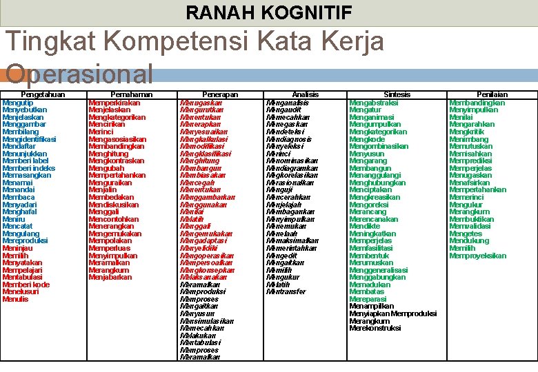 RANAH KOGNITIF Tingkat Kompetensi Kata Kerja Operasional Pengetahuan Mengutip Menyebutkan Menjelaskan Menggambar Membilang Mengidentifikasi