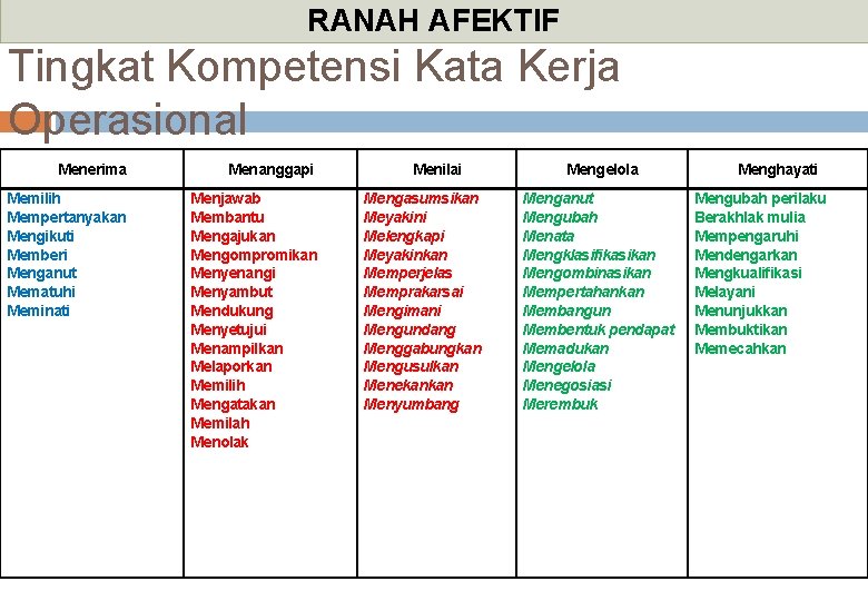 RANAH AFEKTIF Tingkat Kompetensi Kata Kerja Operasional Menerima Menanggapi Memilih Mempertanyakan Mengikuti Memberi Menganut