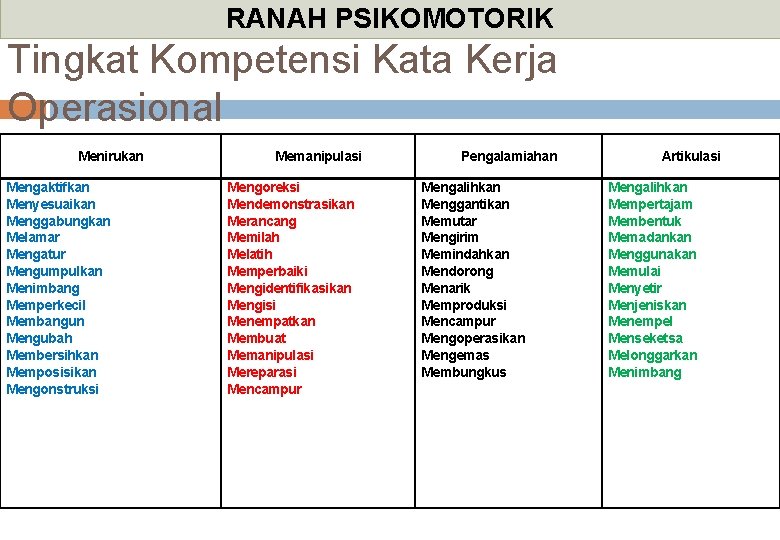 RANAH PSIKOMOTORIK Tingkat Kompetensi Kata Kerja Operasional Menirukan Mengaktifkan Menyesuaikan Menggabungkan Melamar Mengatur Mengumpulkan