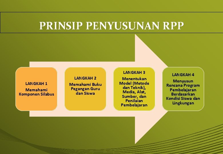 PRINSIP PENYUSUNAN RPP LANGKAH 1 Memahami Komponen Silabus LANGKAH 2 Memahami Buku Pegangan Guru