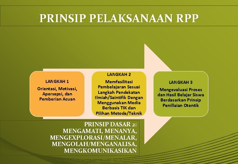 PRINSIP PELAKSANAAN RPP LANGKAH 1 Orientasi, Motivasi, Apersepsi, dan Pemberian Acuan LANGKAH 2 Memfasilitasi