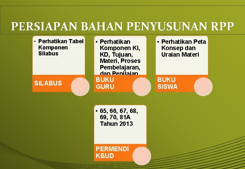 PERSIAPAN BAHAN PENYUSUNAN RPP • Perhatikan Tabel Komponen Silabus SILABUS • Perhatikan Komponen KI,