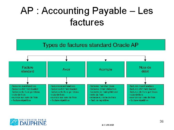 AP : Accounting Payable – Les factures 36 ©-C. VIGUIER 