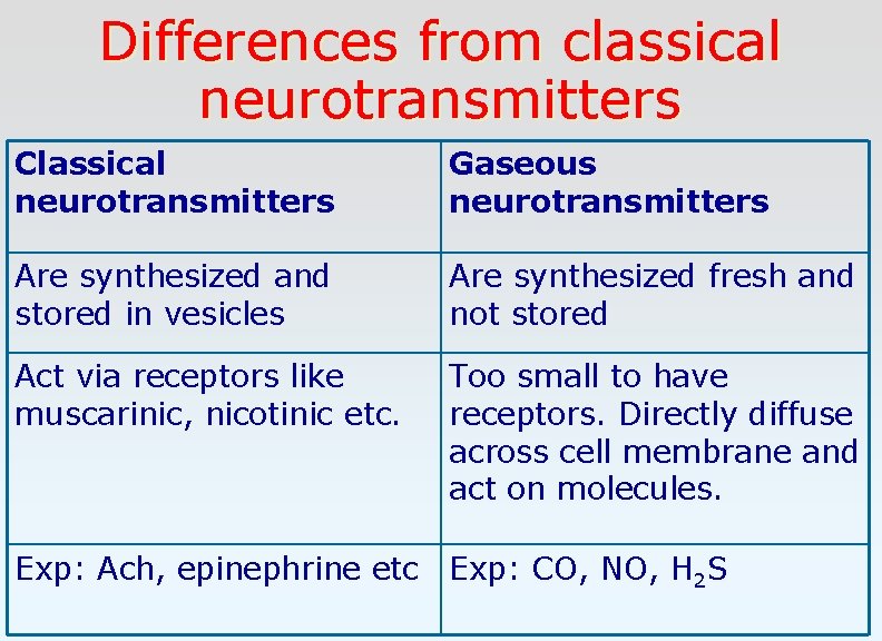 Differences from classical neurotransmitters Classical neurotransmitters Gaseous neurotransmitters Are synthesized and stored in vesicles