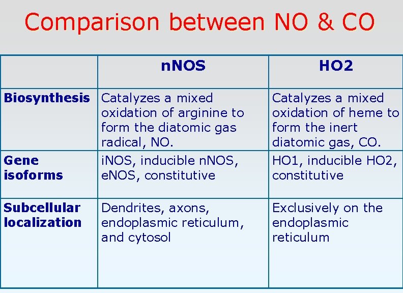 Comparison between NO & CO n. NOS HO 2 Biosynthesis Catalyzes a mixed oxidation