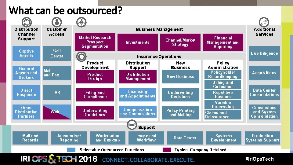 What can be outsourced? Distribution Channel Support Customer Access Captive Agents Call Center General