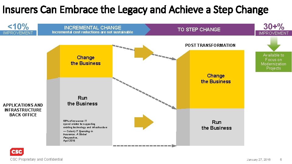 Insurers Can Embrace the Legacy and Achieve a Step Change <10% IMPROVEMENT INCREMENTAL CHANGE