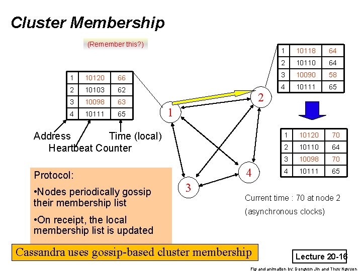 Cluster Membership (Remember this? ) 1 10118 64 2 10110 64 1 10120 66