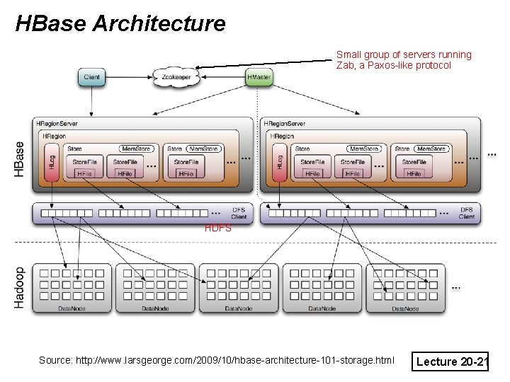 HBase Architecture Small group of servers running Zab, a Paxos-like protocol HDFS Source: http: