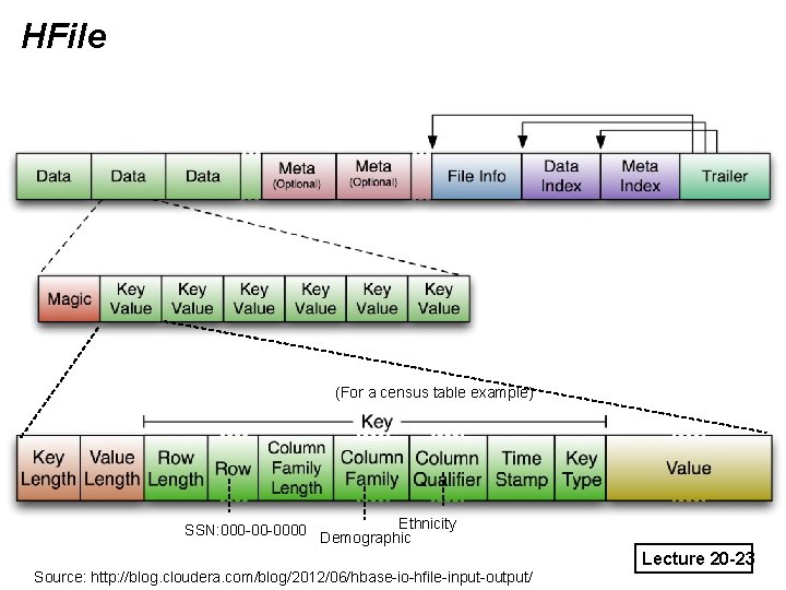 HFile (For a census table example) SSN: 000 -00 -0000 Ethnicity Demographic Lecture 20