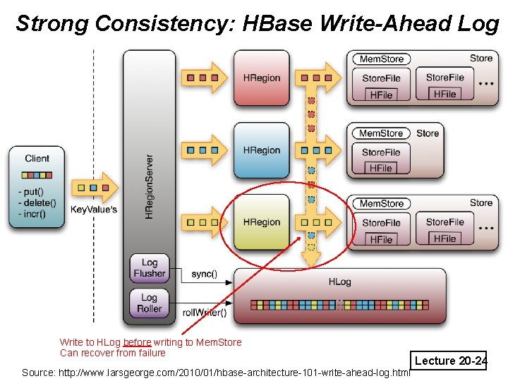 Strong Consistency: HBase Write-Ahead Log Write to HLog before writing to Mem. Store Can